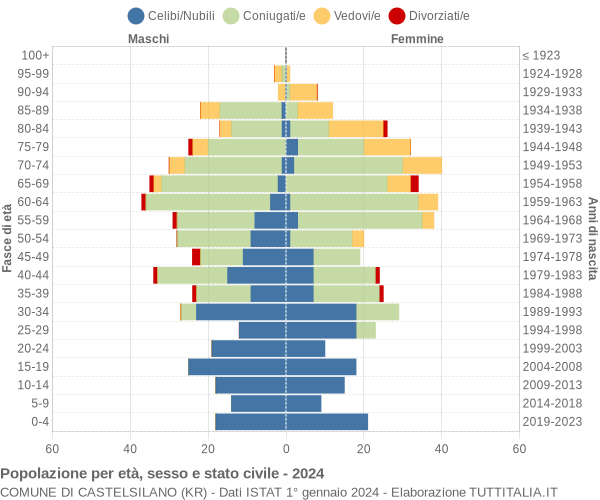 Grafico Popolazione per età, sesso e stato civile Comune di Castelsilano (KR)