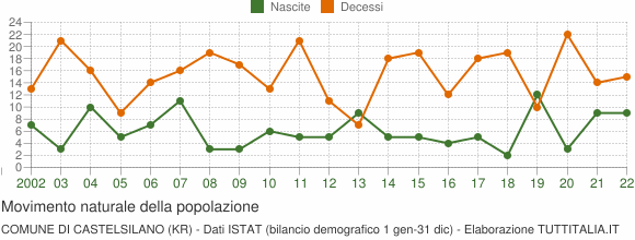Grafico movimento naturale della popolazione Comune di Castelsilano (KR)