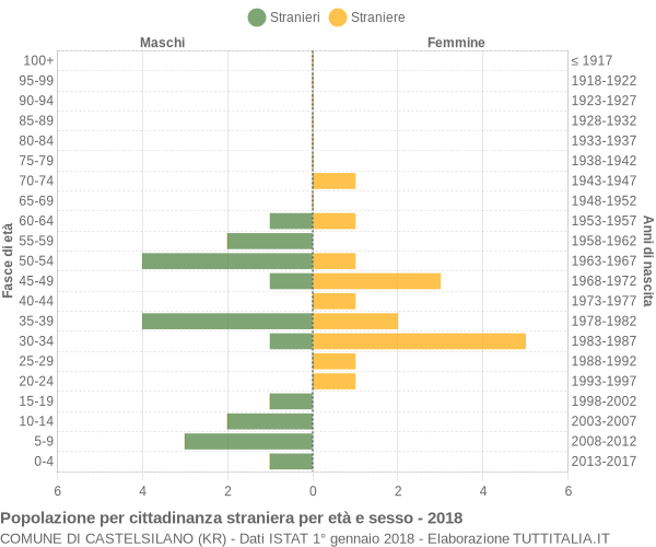 Grafico cittadini stranieri - Castelsilano 2018