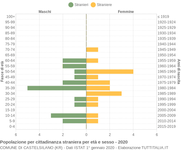 Grafico cittadini stranieri - Castelsilano 2020