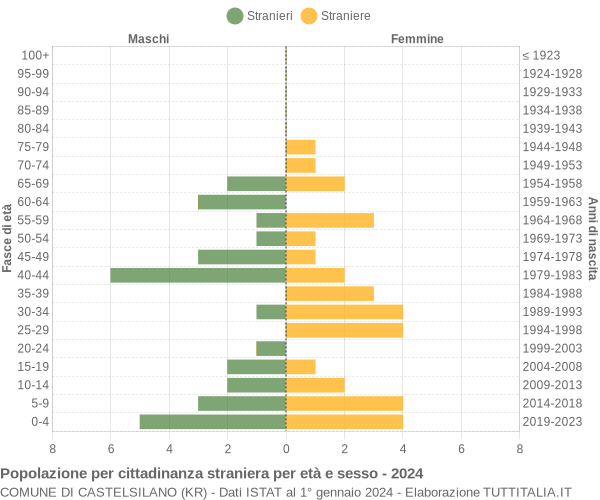 Grafico cittadini stranieri - Castelsilano 2024