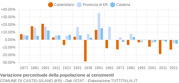 Grafico variazione percentuale della popolazione Comune di Castelsilano (KR)