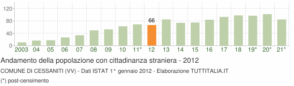 Grafico andamento popolazione stranieri Comune di Cessaniti (VV)