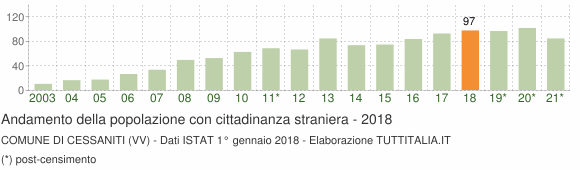 Grafico andamento popolazione stranieri Comune di Cessaniti (VV)