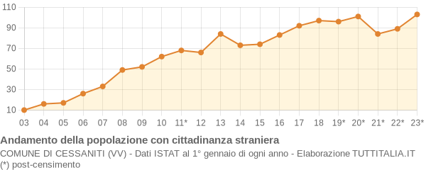 Andamento popolazione stranieri Comune di Cessaniti (VV)