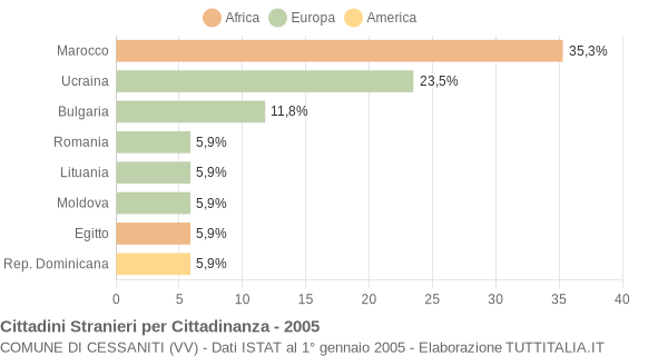 Grafico cittadinanza stranieri - Cessaniti 2005