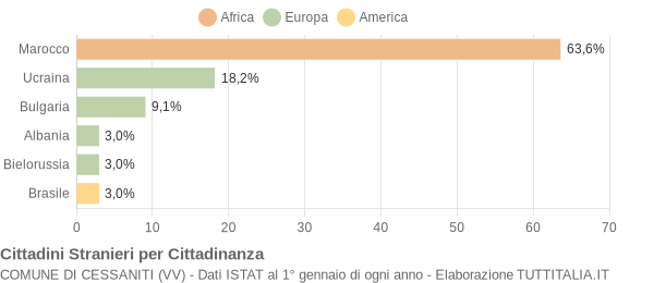 Grafico cittadinanza stranieri - Cessaniti 2007