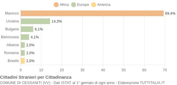 Grafico cittadinanza stranieri - Cessaniti 2008