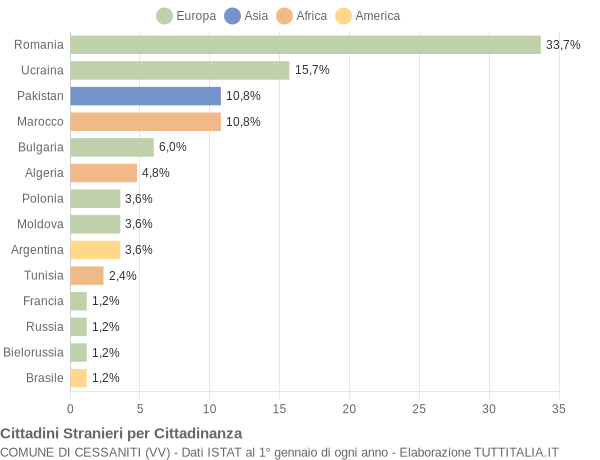 Grafico cittadinanza stranieri - Cessaniti 2016