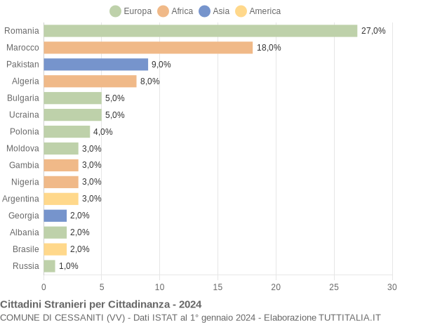 Grafico cittadinanza stranieri - Cessaniti 2024