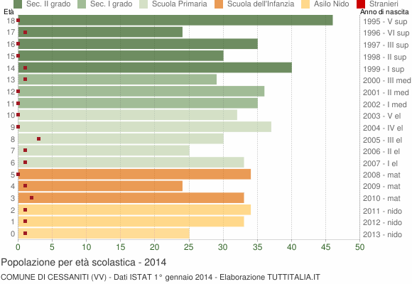 Grafico Popolazione in età scolastica - Cessaniti 2014