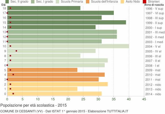 Grafico Popolazione in età scolastica - Cessaniti 2015