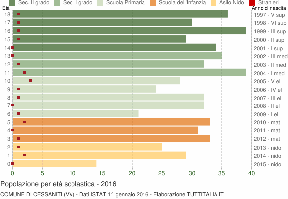 Grafico Popolazione in età scolastica - Cessaniti 2016