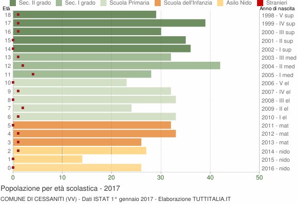 Grafico Popolazione in età scolastica - Cessaniti 2017