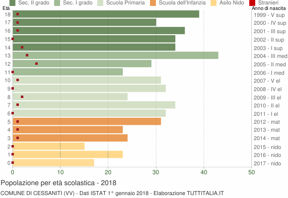 Grafico Popolazione in età scolastica - Cessaniti 2018