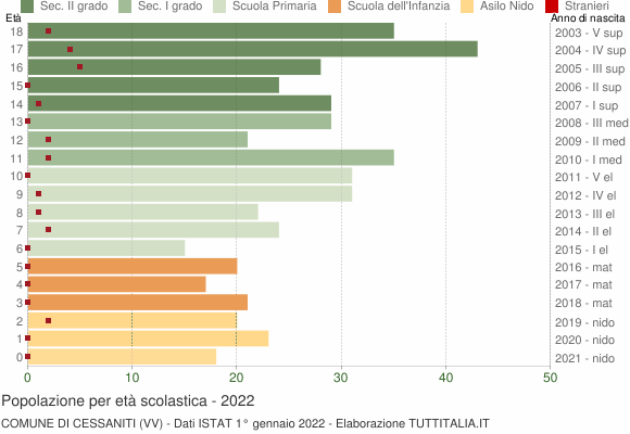 Grafico Popolazione in età scolastica - Cessaniti 2022
