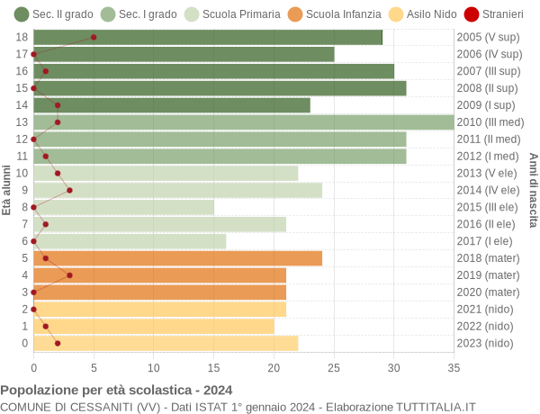 Grafico Popolazione in età scolastica - Cessaniti 2024