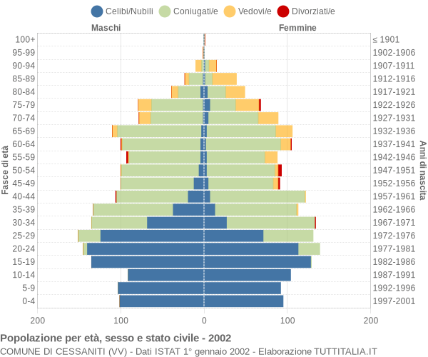 Grafico Popolazione per età, sesso e stato civile Comune di Cessaniti (VV)