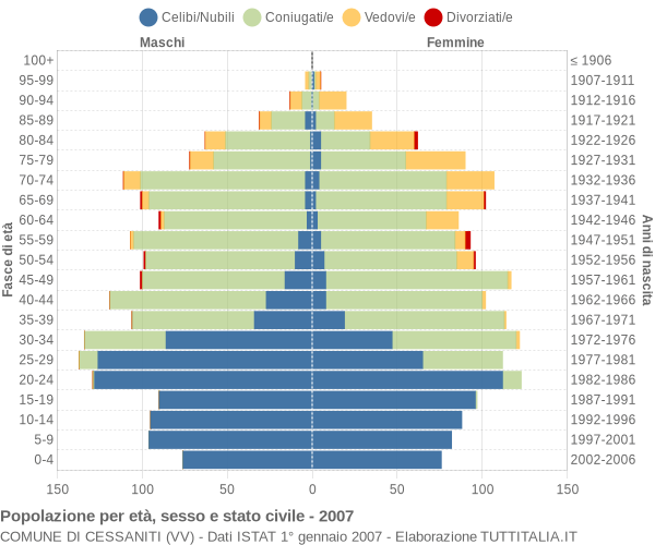 Grafico Popolazione per età, sesso e stato civile Comune di Cessaniti (VV)