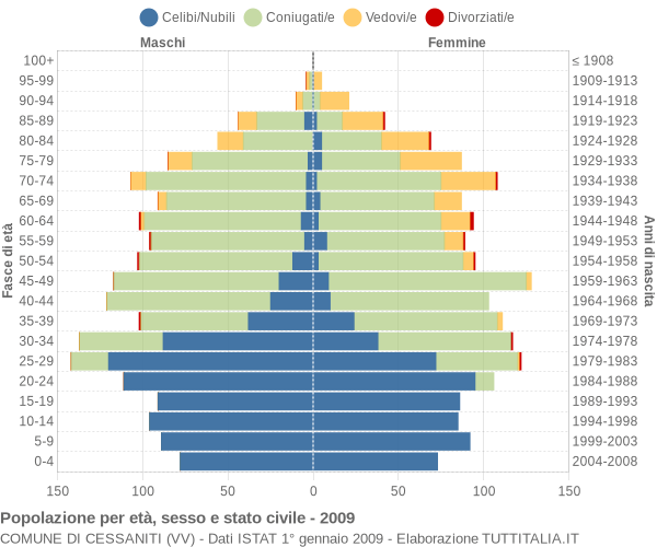 Grafico Popolazione per età, sesso e stato civile Comune di Cessaniti (VV)