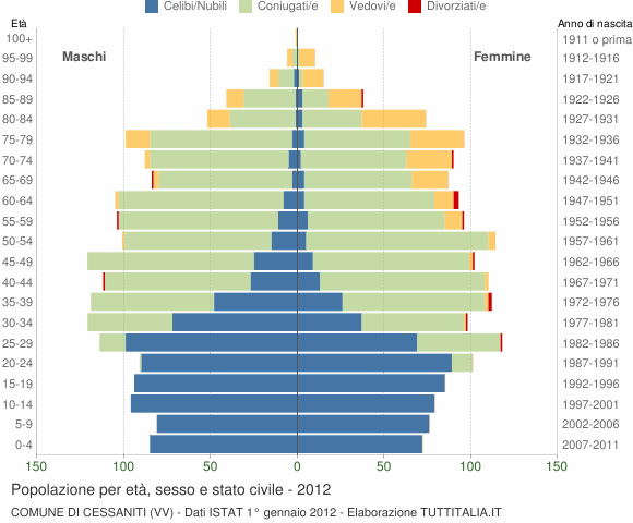 Grafico Popolazione per età, sesso e stato civile Comune di Cessaniti (VV)