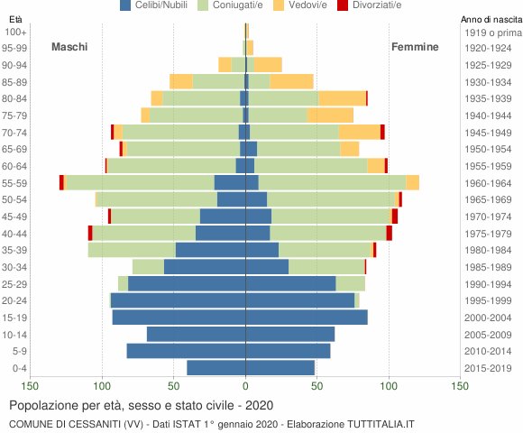 Grafico Popolazione per età, sesso e stato civile Comune di Cessaniti (VV)