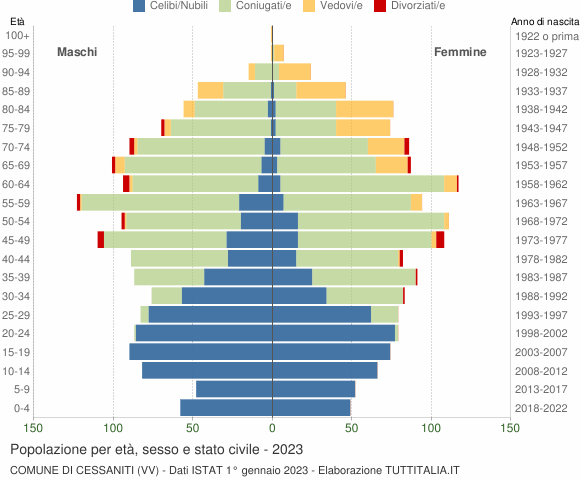 Grafico Popolazione per età, sesso e stato civile Comune di Cessaniti (VV)