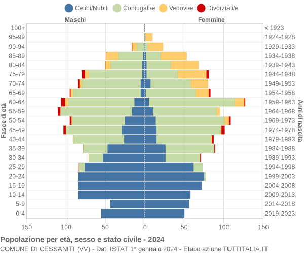 Grafico Popolazione per età, sesso e stato civile Comune di Cessaniti (VV)