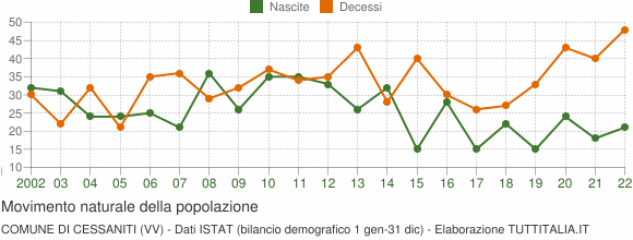 Grafico movimento naturale della popolazione Comune di Cessaniti (VV)