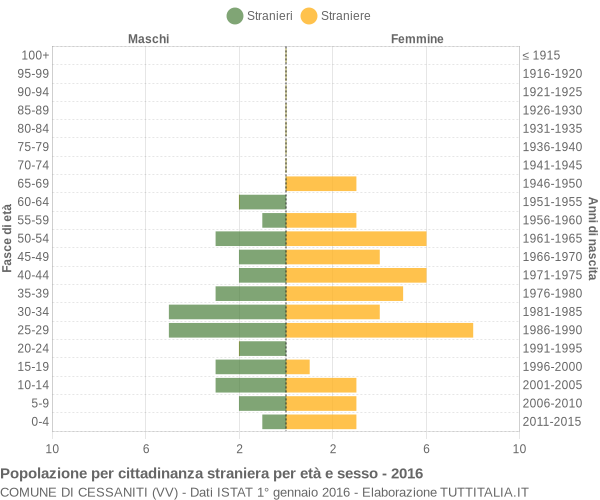 Grafico cittadini stranieri - Cessaniti 2016