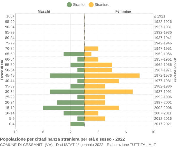 Grafico cittadini stranieri - Cessaniti 2022