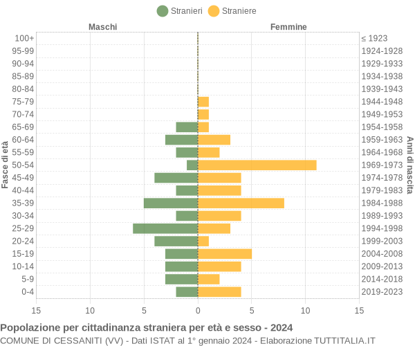 Grafico cittadini stranieri - Cessaniti 2024