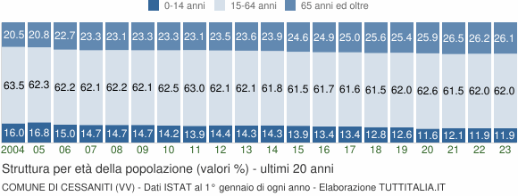 Grafico struttura della popolazione Comune di Cessaniti (VV)