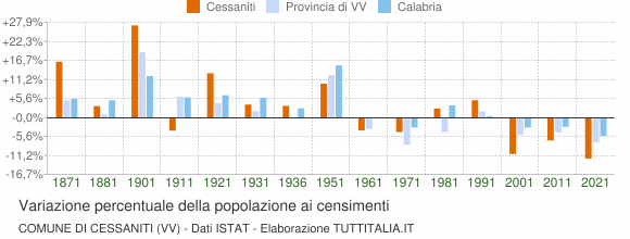 Grafico variazione percentuale della popolazione Comune di Cessaniti (VV)
