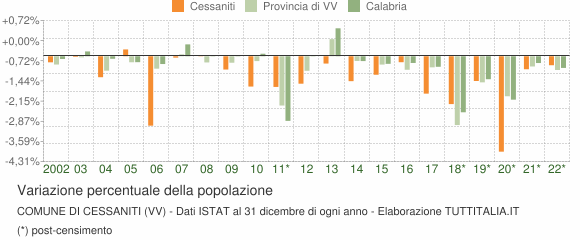 Variazione percentuale della popolazione Comune di Cessaniti (VV)