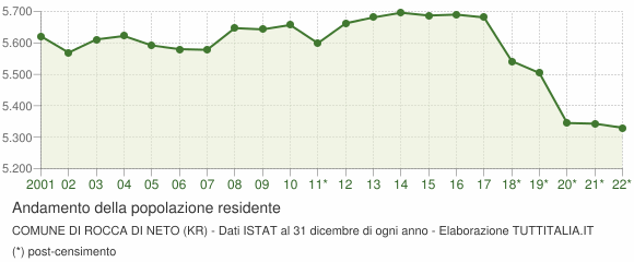 Andamento popolazione Comune di Rocca di Neto (KR)