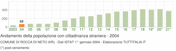 Grafico andamento popolazione stranieri Comune di Rocca di Neto (KR)