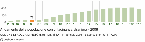 Grafico andamento popolazione stranieri Comune di Rocca di Neto (KR)