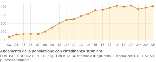 Andamento popolazione stranieri Comune di Rocca di Neto (KR)