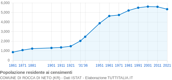 Grafico andamento storico popolazione Comune di Rocca di Neto (KR)