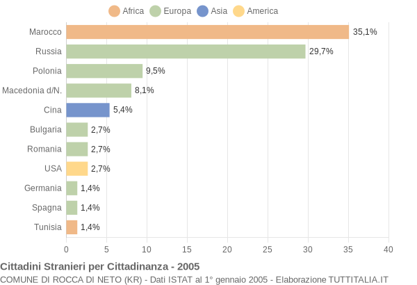 Grafico cittadinanza stranieri - Rocca di Neto 2005