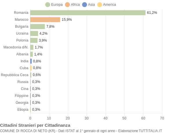 Grafico cittadinanza stranieri - Rocca di Neto 2015