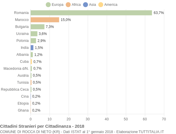 Grafico cittadinanza stranieri - Rocca di Neto 2018