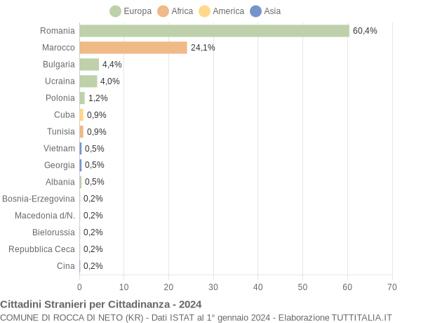 Grafico cittadinanza stranieri - Rocca di Neto 2024