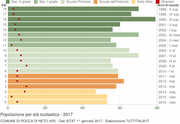 Grafico Popolazione in età scolastica - Rocca di Neto 2017