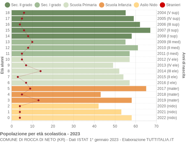 Grafico Popolazione in età scolastica - Rocca di Neto 2023