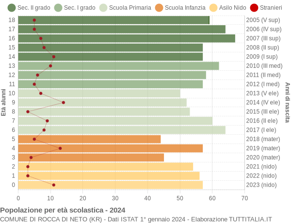 Grafico Popolazione in età scolastica - Rocca di Neto 2024