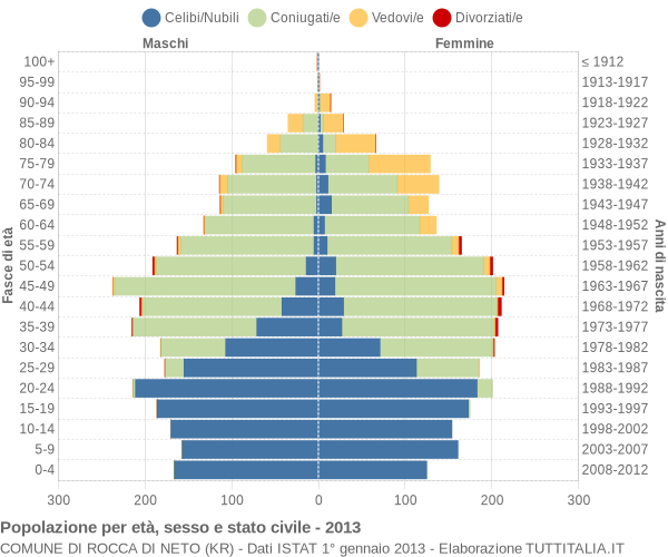 Grafico Popolazione per età, sesso e stato civile Comune di Rocca di Neto (KR)