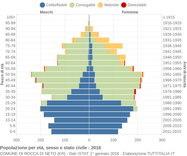 Grafico Popolazione per età, sesso e stato civile Comune di Rocca di Neto (KR)