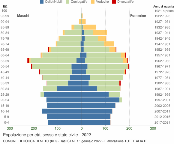 Grafico Popolazione per età, sesso e stato civile Comune di Rocca di Neto (KR)